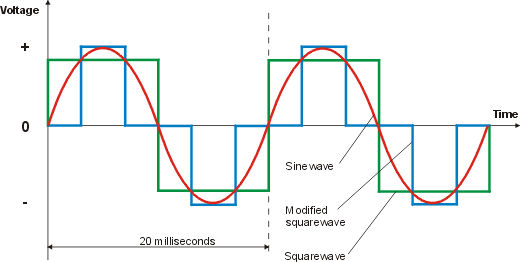 Inverter Waveforms